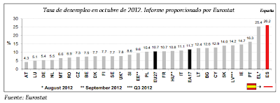 gráfico datos del paro de Eurostat