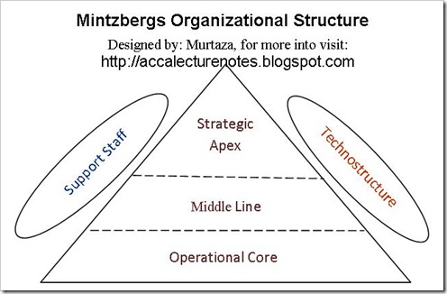 Mintzbergs Organizational Structure