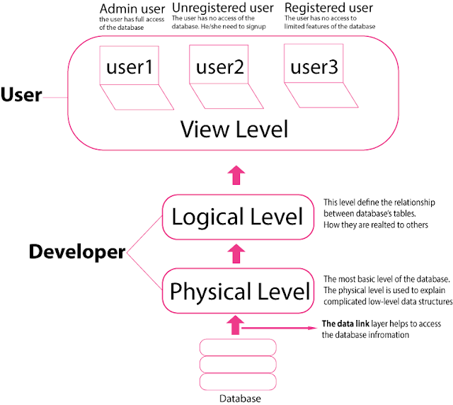 types of abstraction level