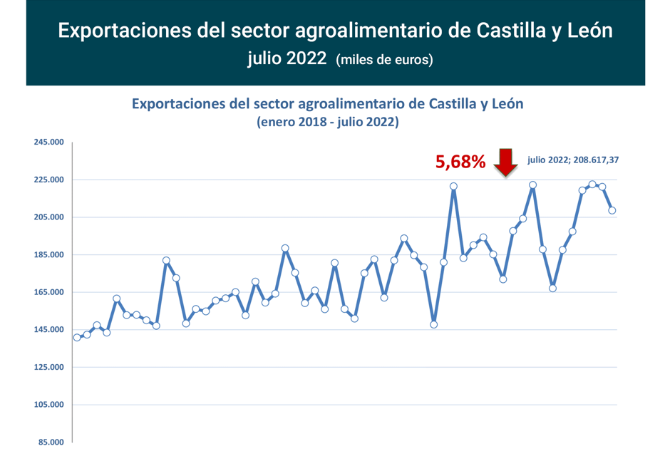 Export agroalimentario CyL jul 2022-1 Francisco Javier Méndez Lirón