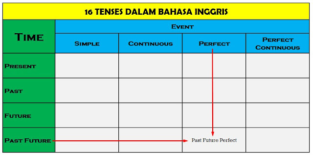 Cara Cepat Menguasai 16 Tenses Bahasa Inggris ( Terbukti….!! )