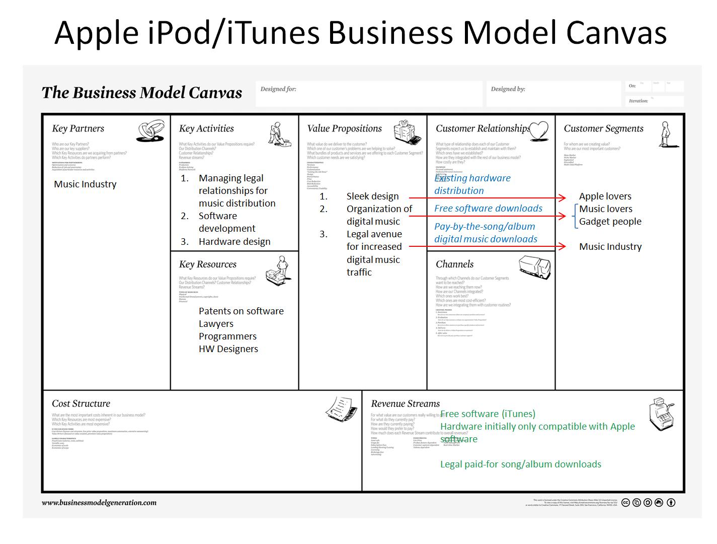 Contoh Business Model Canvas - Dapur Informasi