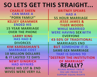 image listing various celebrity marriages that have ended in divorce, involved extra-marital affairs, etc ends with text: 43-50% of traditional marriages end with divorce but somehow it is same-sex marriage that is going to destroy the institution of marriage. REALLY? Repost this if you are proud to support equal rights.