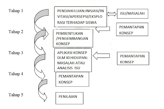 Model Pembelajaran Sains Teknologi Masyarakat (STM)