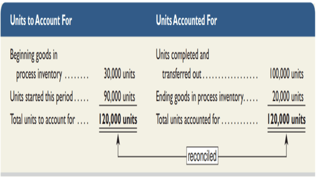 Step 1 Determine the Physical Flow of Units