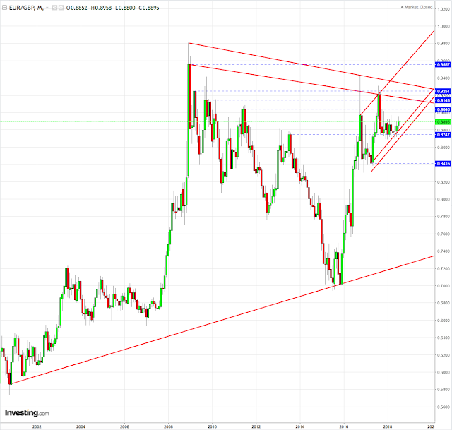 Eur/Gbp