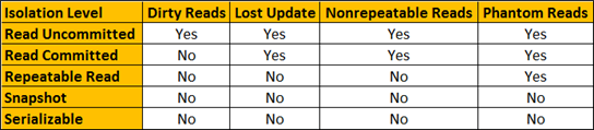 sql server transaction isolation levels