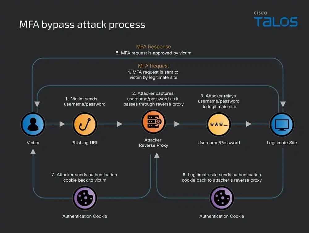 Threat Actors Bypass MFA Using AiTM Attack via Reverse Proxies