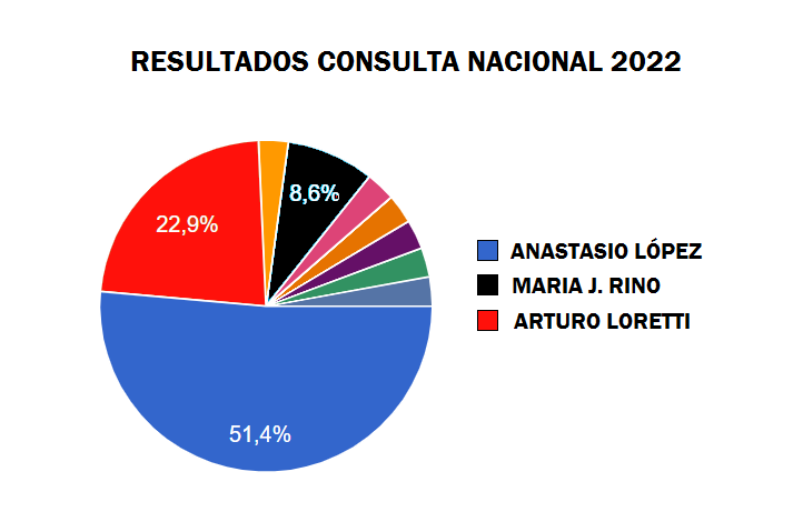 Resultados consulta nacional presidencial