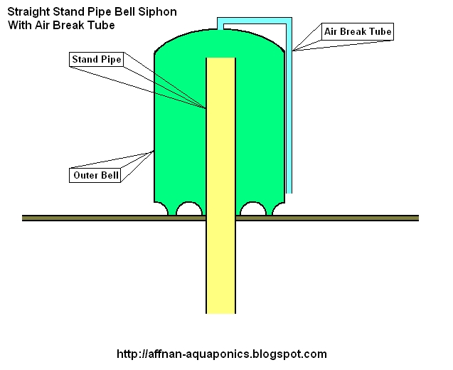 Affnan's Aquaponics: Aquaponics Siphons - Part I