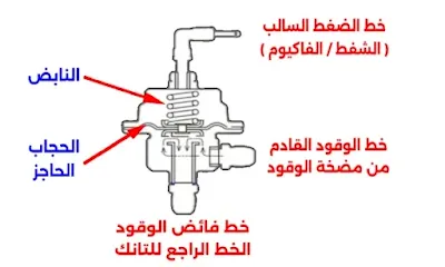 مكونات منظم الضغط