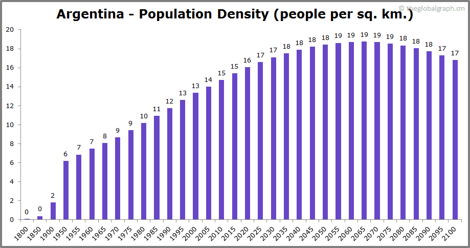 
Argentina
 Population Density (people per sq. km.)
 