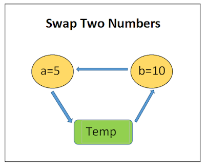 Swapping of Two Numbers