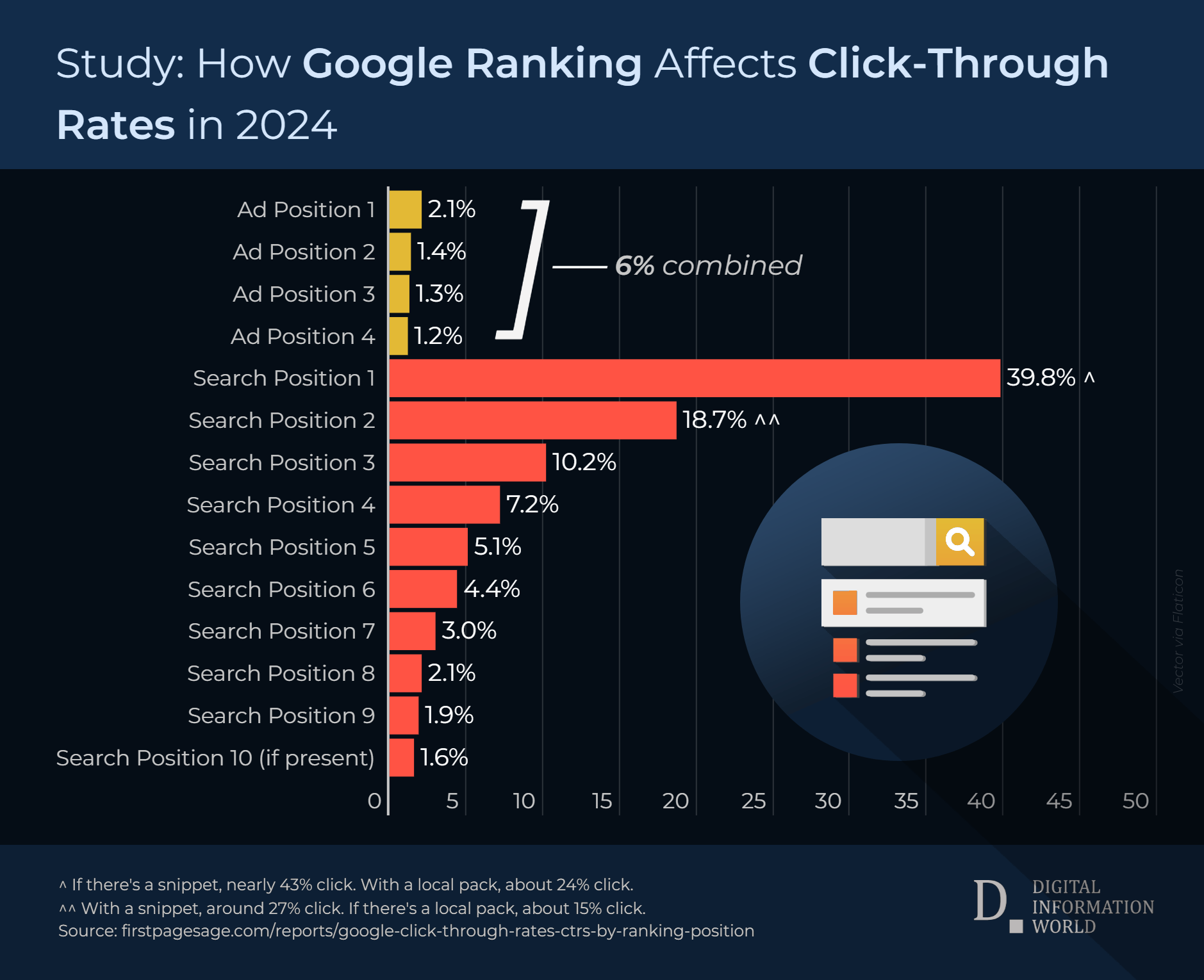 A Recent Analysis Shows Google’s CTRs by Search Result Rankings