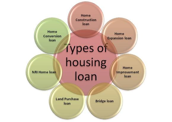 Home Loans for all types of Buyers