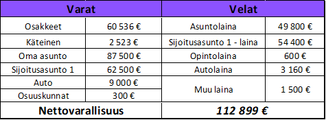 Osinkoinsinööri - Nettovarallisuus