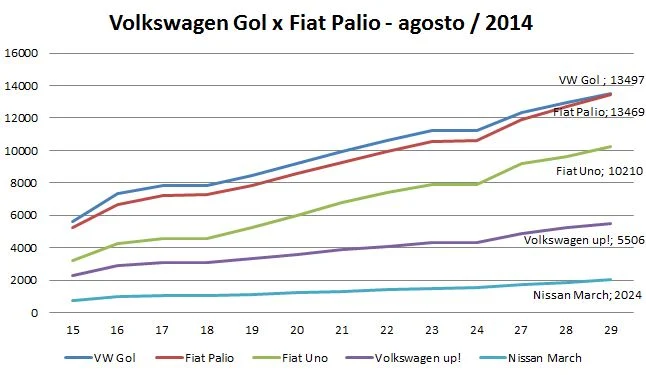 Volkswagen Gol x Fiat Palio - vendas em agosto