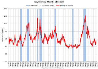 New Home Sales, Months of Supply