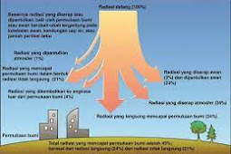 Jarak penyerapan radiasi matahari ke permukaan bumi (EBT)