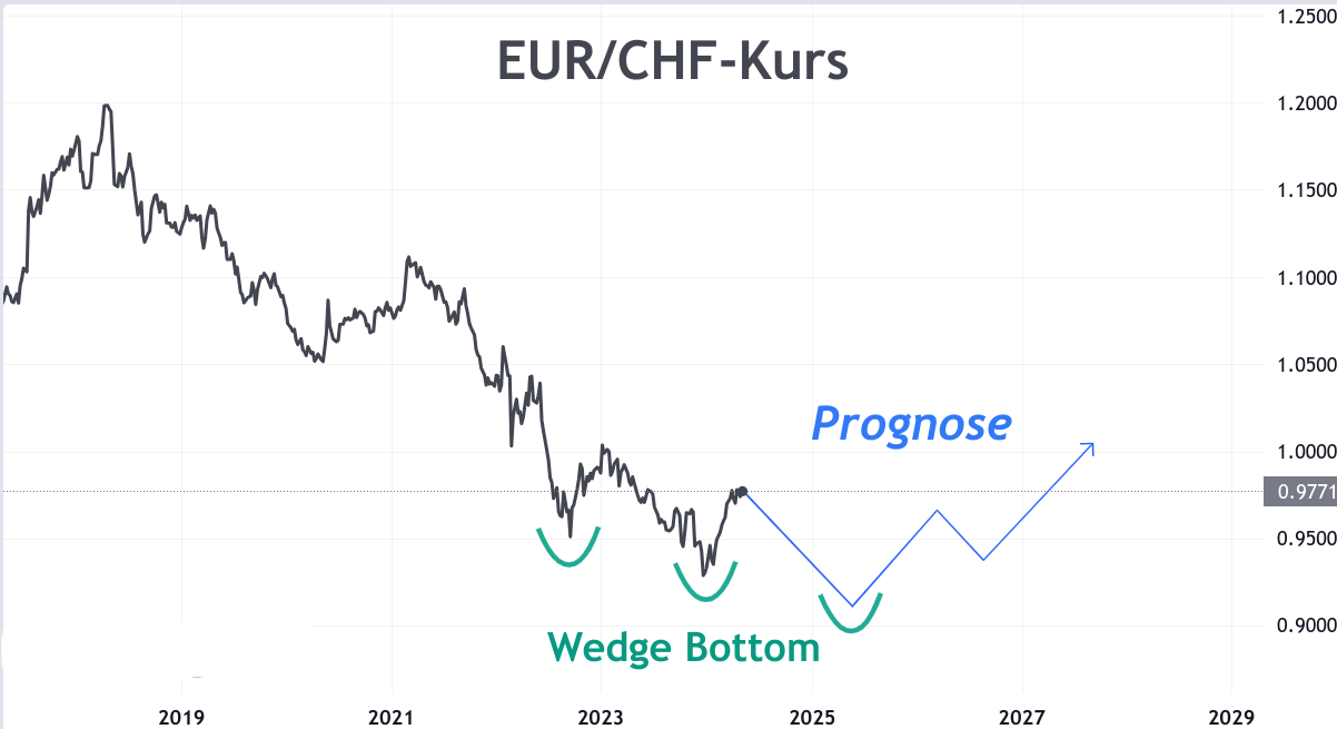 EUR CHF Entwicklung mit Kurs Prognose Pfeil August 2027
