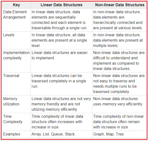 Differences between Linear and Non - Linear Data Structure