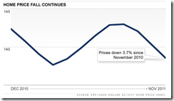 case_shiller_Nov_2011