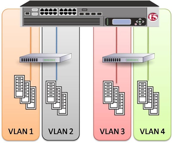 شرح ما هي ال VLAN و ما هي فوائد ال VLAN 