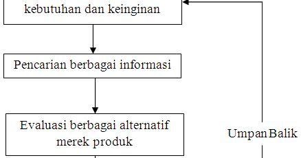 Proses Keputusan Konsumen Boentialoe