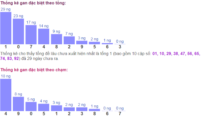 Thống kê đặc biệt hôm nay 06-01-2021