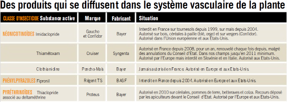 les insecticides néonicotinoïdes et les autres