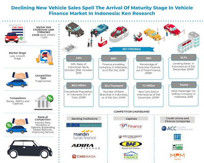 Indonesia Car Finance Market