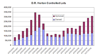 D.R. Horton Lots Controlled