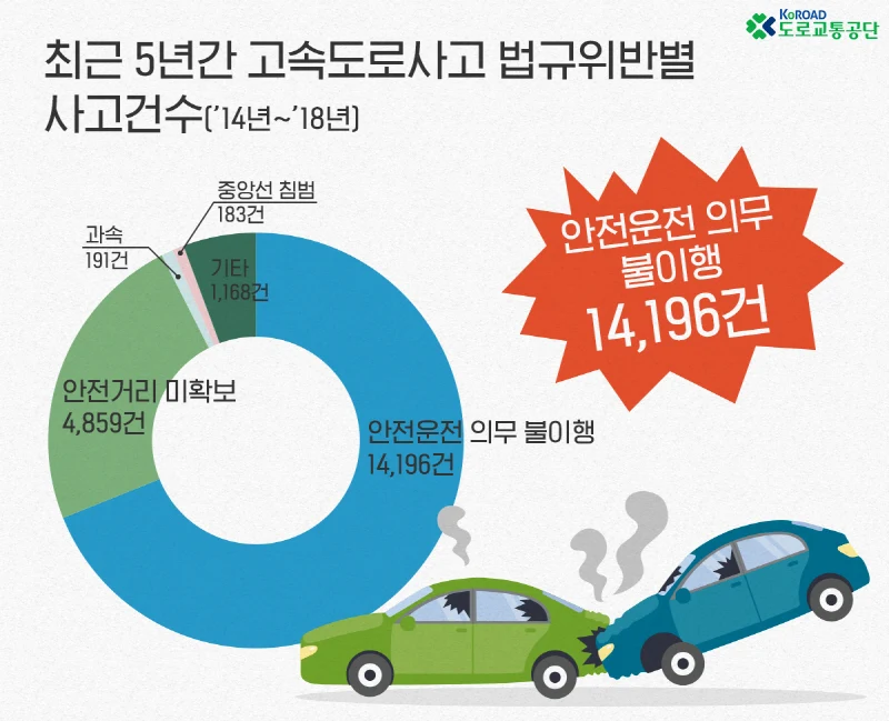 도로교통공단, 최근 5년간(2014년~2018년) 가장 높은 고속도로 법규위반 집계