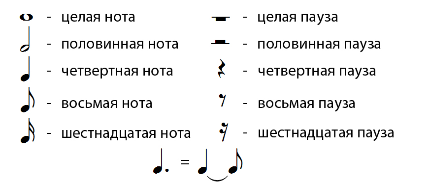 Кто лучше всех напишет музыкальные партитуры. Длительности нот и пауз. Обозначение длительности нот. Длительности нот на нотном стане. Длительность пауз в нотном стане.