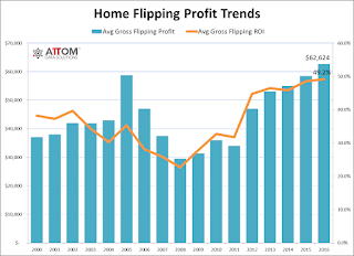 rising roi home flipping u.s. real estate Michna Law Group