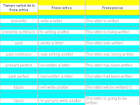 Passive Voice Ejemplos En Todos Los Tiempos