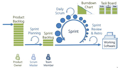 free Agile and Scrum courses for Java programmers