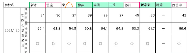 老朽化していないプール、減価償却が残っている泉南市民の財産を潰した泉南市長の責任は？