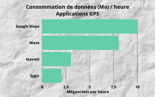 Application gps - consommation de données