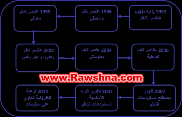 التعلم الرقمي وأهميته  في القرن الحادي والعشرين