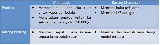  Ekonomi  Kelas  X Skala Prioritas