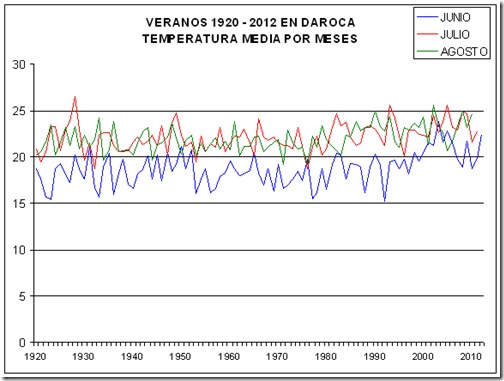 Veranos Daroca meses