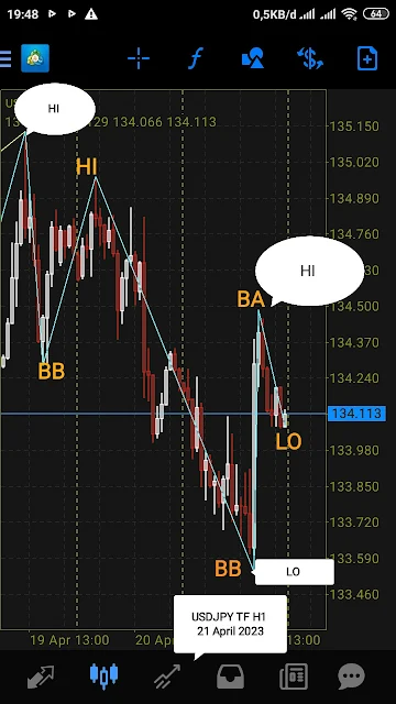 analisa pergerakan harga forex USDJPY TF H1 menggunakan KG Wave