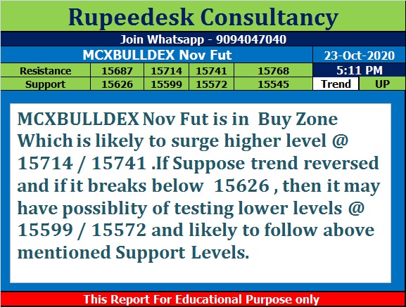 McxBulldex Nov Fut Trend Upadte at 5.10 Pm  - Rupeedesk Reports