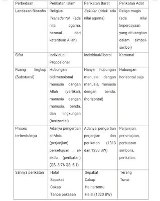 Perbedaan Hukum Perikatan Islam, Konvensional dan Adat