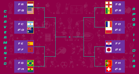 JOGOS DAS OITAVAS DA COPA DO MUNDO 2022 - CONFRONTOS OITAVAS COPA DO MUNDO  2022 DATA E HORÁRIO 