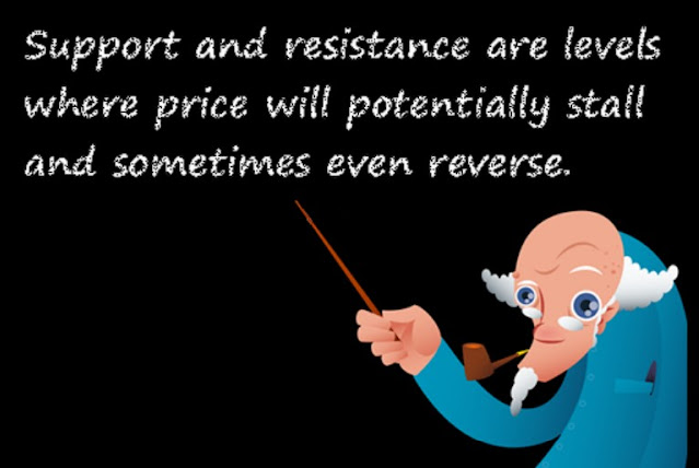 Trading With Support And Resistance