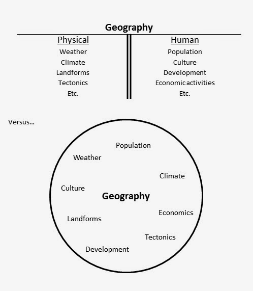 Diagram showing geography can be considered as two separate disciplines (human and physical), with different elements assigned to one or the other; a circle labeled "geography" shows many different areas of study under one holistic discipline.