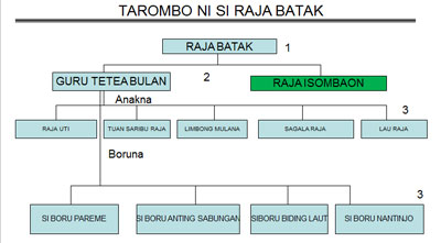 Apa Itu Arti dari Marga? Ini Penjelasannya 2