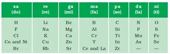 John Alexander Reina Newlands octaves class 10 science NCERT book